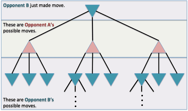 Minimax tree