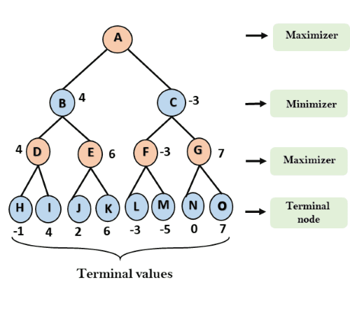 Minimax tree propagation